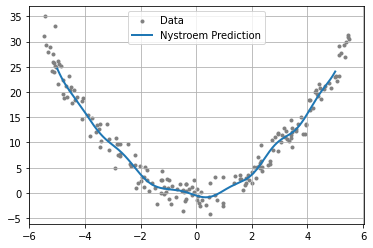 ../../_images/examples_kernel_nystrom_approximation_9_0.png
